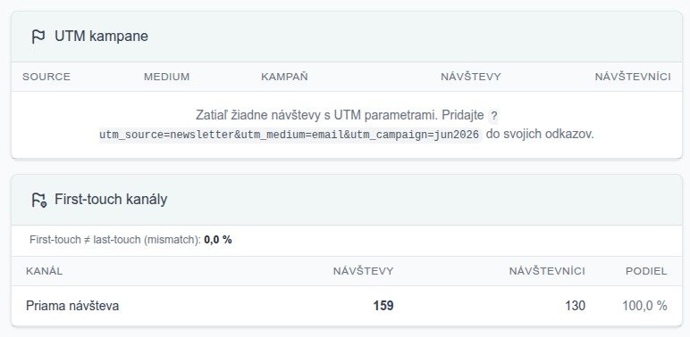 Prehľad UTM kampaní a atribúcie zobrazujúci zdroje návštevníkov a konverzie podľa jednotlivých kampaní