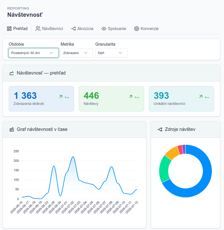 Dashboard s prehľadom základných metrík návštevnosti – zobrazenia, návštevy, unikátni návštevníci, miera odchodu a priemerný čas na webe s porovnaním období