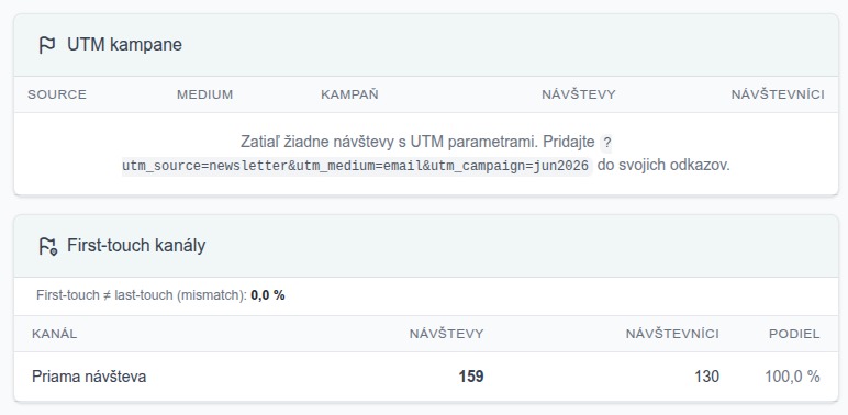 Prehľad UTM kampaní a atribúcie zobrazujúci zdroje návštevníkov a konverzie podľa jednotlivých kampaní